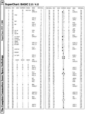 [9601285 Superchart BASIC 2.0/4.0 (PET/CBM, 1 of 2)]