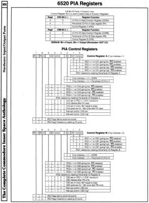 [9601302 Hardware Section: 6520 PIA Registers]